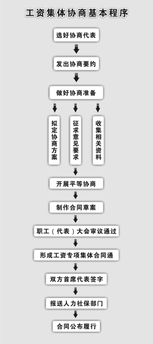 企业不愿和职工协商工资 最高罚款3万元 企业不愿和职工协商工资 最高罚款3万元