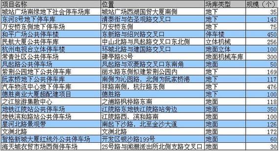 33个公共停车场今年竣工 新增泊位7013个 