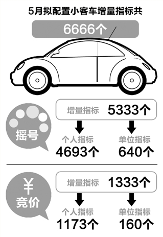 6666个指标，20余万人争抢