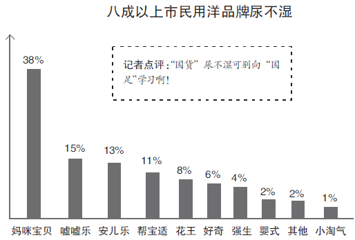 尿不湿 杭州八成妈妈痴迷洋品牌