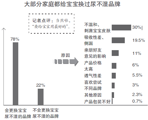 尿不湿 杭州八成妈妈痴迷洋品牌