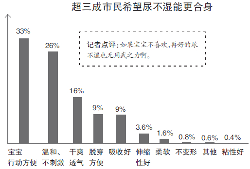尿不湿 杭州八成妈妈痴迷洋品牌