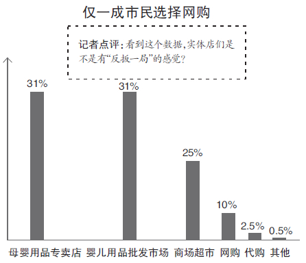尿不湿 杭州八成妈妈痴迷洋品牌