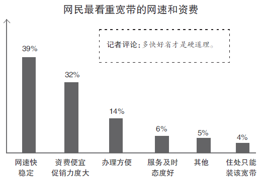 宽带市场谁占主导?老百姓上网最喜欢干什么? 宽带市场谁占主导?老百姓上网最喜欢干什么?
