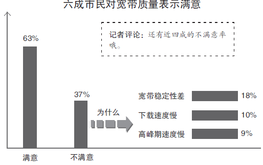宽带市场谁占主导?老百姓上网最喜欢干什么? 宽带市场谁占主导?老百姓上网最喜欢干什么?