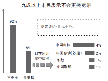 宽带市场谁占主导?老百姓上网最喜欢干什么? 宽带市场谁占主导?老百姓上网最喜欢干什么?