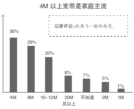 宽带市场谁占主导?老百姓上网最喜欢干什么? 宽带市场谁占主导?老百姓上网最喜欢干什么?
