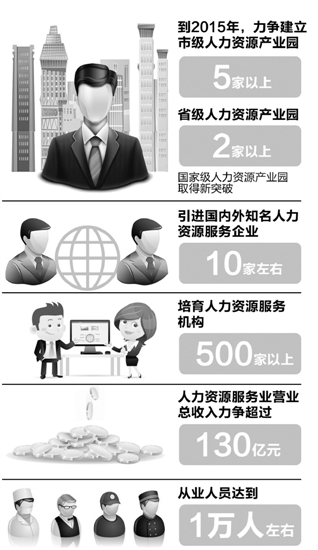 杭州市级以上人力资源服务产业园 可自建公租房