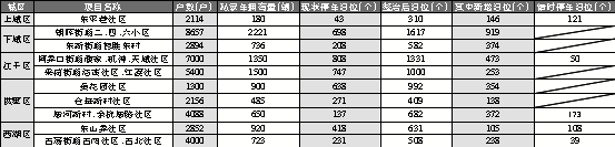 杭城一口气腾出3300多个车位 首批17个老小区交通综合治理下月启动