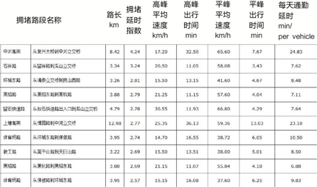 杭州治堵办：拥堵已有较明显改善