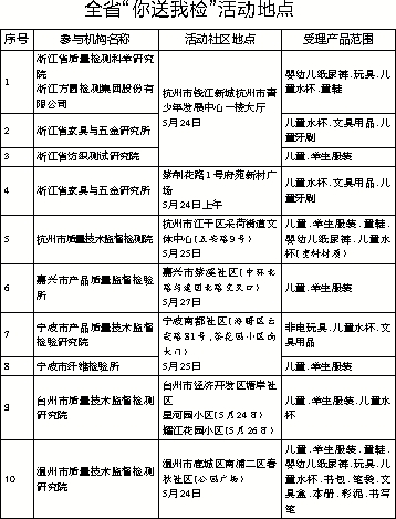 省质监局今起推出部分儿童学生用品免费检测活动