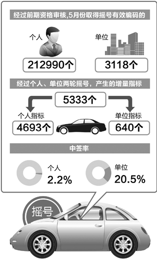 杭州首次摇号共4693人中签 个人中签率为2.2% 