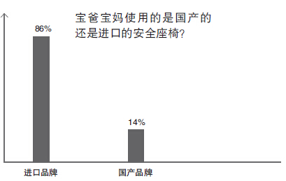 九成杭州家长认为安全座椅很重要 但实际配备比例只有一半 九成杭州家长认为安全座椅很重要 但实际配备比例只有一半