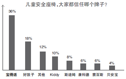 九成杭州家长认为安全座椅很重要 但实际配备比例只有一半 九成杭州家长认为安全座椅很重要 但实际配备比例只有一半