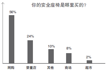 九成杭州家长认为安全座椅很重要 但实际配备比例只有一半 九成杭州家长认为安全座椅很重要 但实际配备比例只有一半