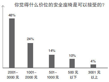 九成杭州家长认为安全座椅很重要 但实际配备比例只有一半 九成杭州家长认为安全座椅很重要 但实际配备比例只有一半