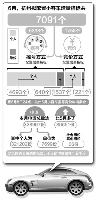 杭州6月小客车摇号竞价个人中签率只有1.94%