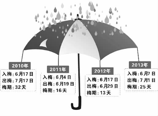 今年杭州预计本月中旬后期入梅 下月初出梅