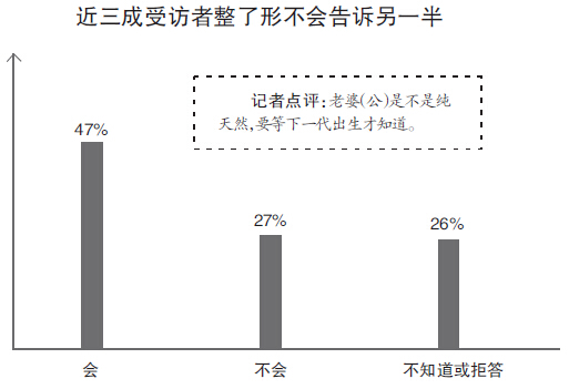 杭州超八成受访者想整形改变自己