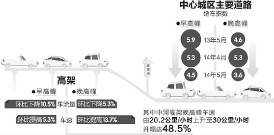 杭州错峰限行升级1个半月效果如何? 杭州错峰限行升级1个半月效果如何?