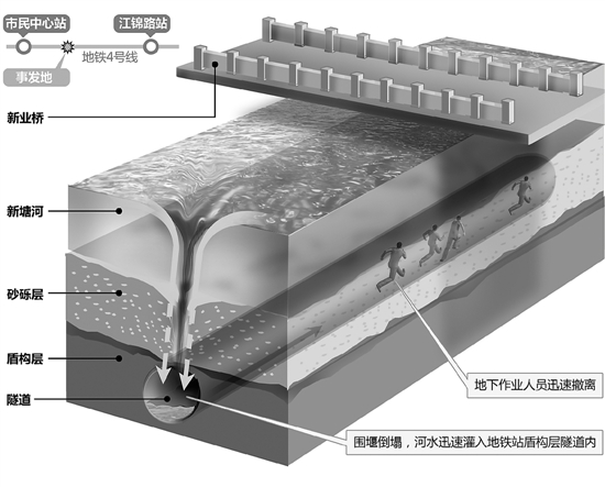 是什么导致河水倒灌入地铁工地