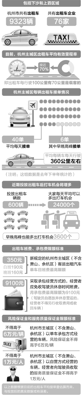 杭城新添千辆的士 年底前要上路