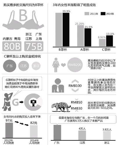 浙江女人身材不错 买C罩杯以上的居全国第三