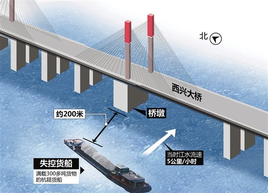 满载300吨石子的货船突然失控 顺水漂向钱江三桥…… 满载300吨石子的货船突然失控 顺水漂向钱江三桥……