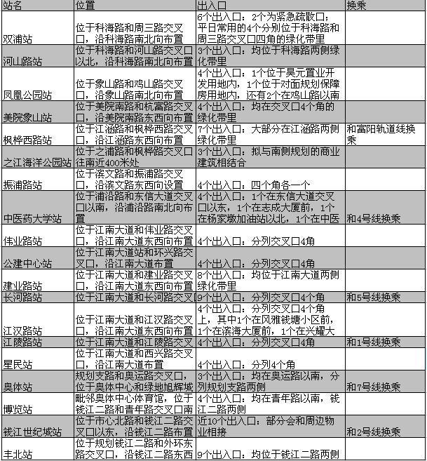 地铁6号线一期19个车站的位置和出入口详细披露