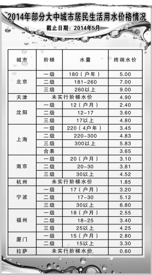 杭州年底将实施阶梯水价9月底前听证
