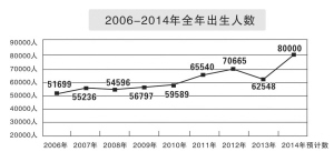 杭州今年预计有8万左右新生儿 近25年来最多 