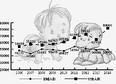 2006年至2014年杭州市全年初婚人数及出生人数。 制图 陈骁 