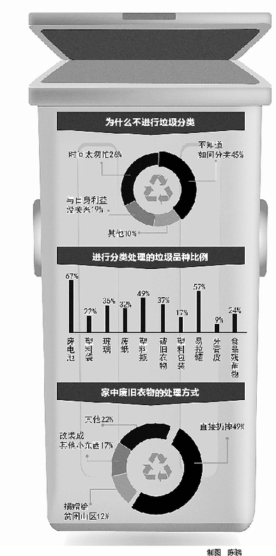 垃圾分类?45%的受访者分不清楚 垃圾分类?45%的受访者分不清楚