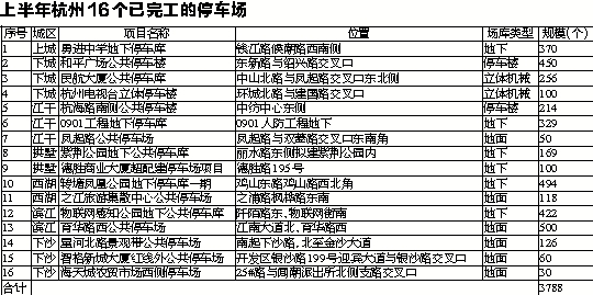 今年杭州主城区停车位多了37406个 停车场添了16个 今年杭州主城区停车位多了37406个 停车场添了16个