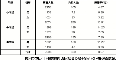 杭州市青少年网络成瘾机制及社会心理干预研究报告显示——父爱缺失成孩子网络成瘾重要因素