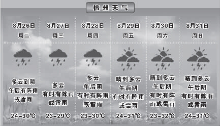 这一周每天都可能有雷阵雨 最高气温30℃上下 最低24℃左右 这一周每天都可能有雷阵雨 最高气温30℃上下 最低24℃左右