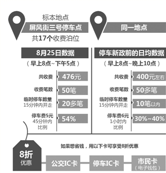 杭州停车收费上调 核心区车位起来了