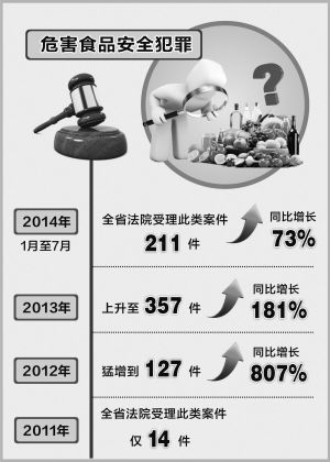 过去一年半浙江有999人因危害食品安全被判刑