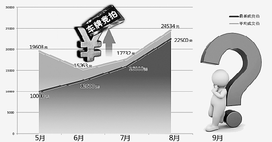 杭州车牌指标竞拍价格一路飙升 有朝一日会不会赶超上海？