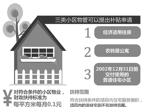 杭州主城区三类小区，政府补贴物业费啦