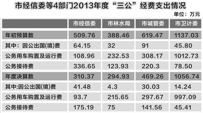 杭州公布4个部门2013年度 “三公”经费支出情况