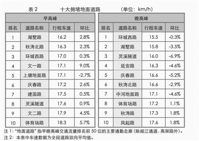 杭州道路运行月报：过江最快是一桥 平均8分钟