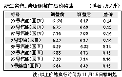 浙江油价“八连跌” 国Ⅴ92号汽油每升跌至6.73元