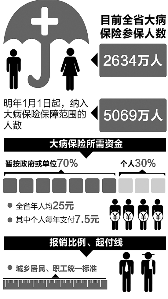 明年元旦起，我省大病保险覆盖率97%