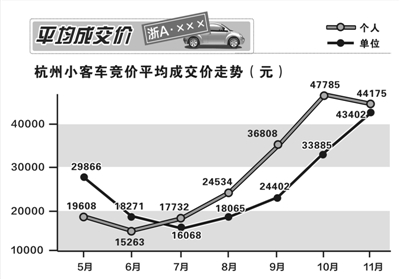 11月杭州最贵“铁皮”跌至1万元 8人捡漏成功