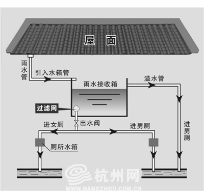 花3万元装雨水接收器 雨季能省1/3自来水 大约3年收回成本