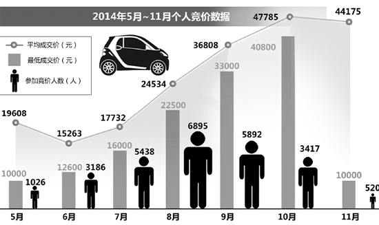 1万元底价的8块车牌 这家人一口气竞得3块