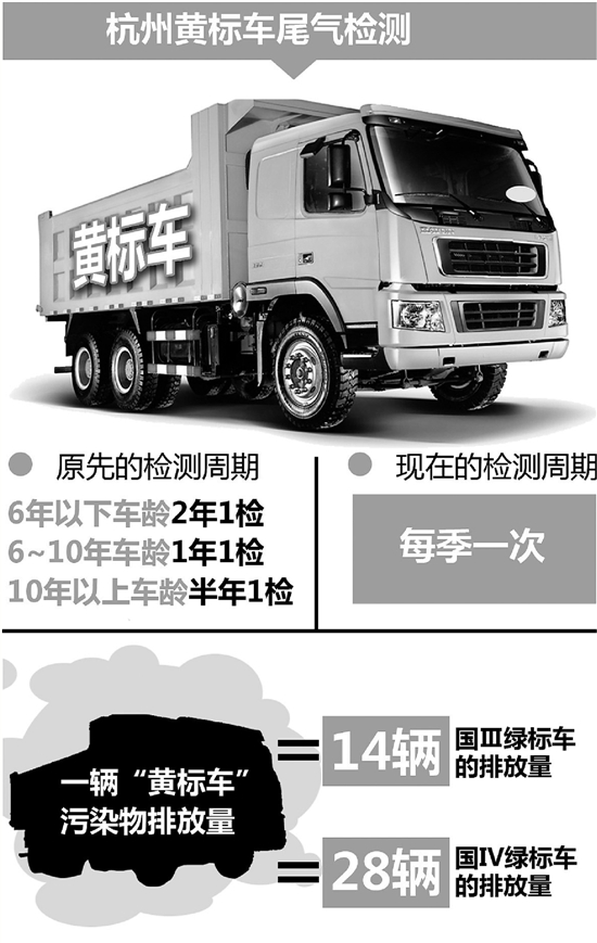 杭州6.3万辆黄标车，尾气检测改为每季一次