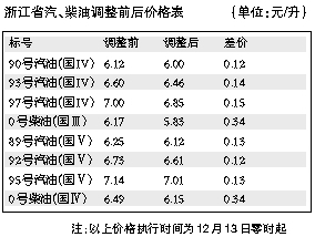 成品油消费税再上涨 油价下跌打折扣 90号汽油每升降0.12元