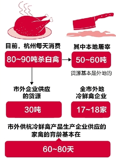 杭州公布首批12家外地冷鲜禽生产企业名单
